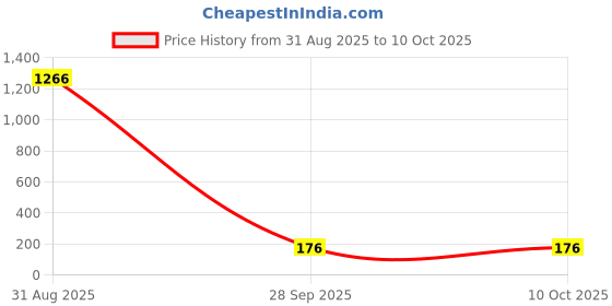 industrybuying.com TE CONNECTIVITY RES, 1K5, 2W, AXIAL, CARBON FILM, CFR200J1K5 (Pack of 10) te connectivity Price History Graph from 31 Aug 2025 to 10 Oct 2025