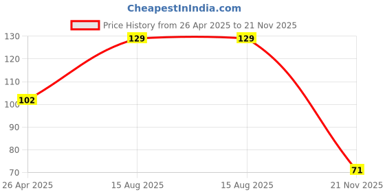 industrybuying.com TE CONNECTIVITY RES, 1K5, 5%, 1W, AXIAL, METAL OXIDE, ROX1SJ1K5 (Pack of 10) te connectivity Price History Graph from 26 Apr 2025 to 21 Nov 2025