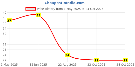 industrybuying.com TE CONNECTIVITY RES, 1K8, 0.1%, 0.063W, 0603, THIN FILM, CPF0603B1K8E1 te connectivity Price History Graph from 1 May 2025 to 23 Oct 2025