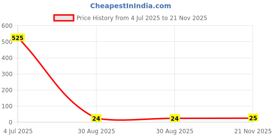 industrybuying.com TE CONNECTIVITY RES, 1M, 0.1%, 0.1W, 0805, THIN FILM, CPF0805B1M0E1 te connectivity Price History Graph from 4 Jul 2025 to 21 Nov 2025