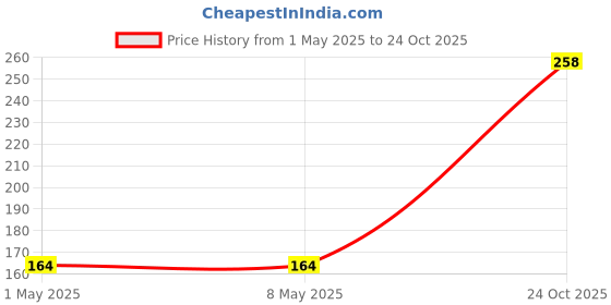 industrybuying.com TE CONNECTIVITY RES, 1M, 1%, 1.25W, 2010, THICK FILM, CRGP2010F1M0 (Pack of 10) te connectivity Price History Graph from 1 May 2025 to 24 Oct 2025