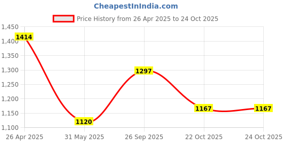 industrybuying.com TE CONNECTIVITY RES, 1M, 1%, 4W, RADIAL, THICK FILM, HB31M0FZRE te connectivity Price History Graph from 26 Apr 2025 to 24 Oct 2025