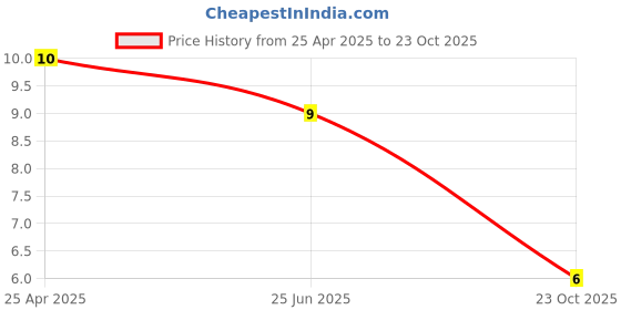 industrybuying.com TE CONNECTIVITY RES, 1M, 5%, 0402, THICK FILM, CRGCQ0402J1M0 (Pack of 10) te connectivity Price History Graph from 25 Apr 2025 to 23 Oct 2025