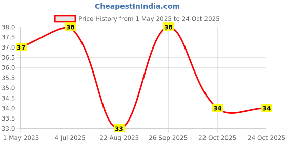 industrybuying.com TE CONNECTIVITY RES, 1M, 5%, 250MW, AXIAL, CARBON FILM, CFR16J1M0 (Pack of 10) te connectivity Price History Graph from 1 May 2025 to 24 Oct 2025
