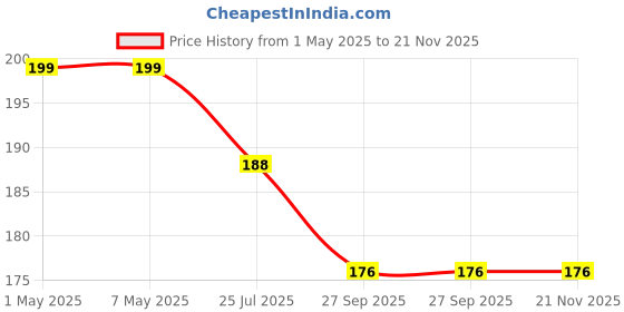 industrybuying.com TE CONNECTIVITY RES, 1M5, 0.1%, 0.1W, 0805, THIN FILM, CPF0805B1M5E (Pack of 10) te connectivity Price History Graph from 1 May 2025 to 21 Nov 2025