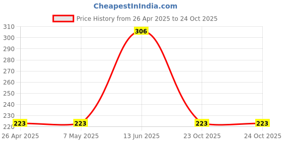 industrybuying.com TE CONNECTIVITY RES, 1R, 5%, 3W, AXIAL, METAL OXIDE, ROX3SJ1R0 (Pack of 10) te connectivity Price History Graph from 26 Apr 2025 to 24 Oct 2025