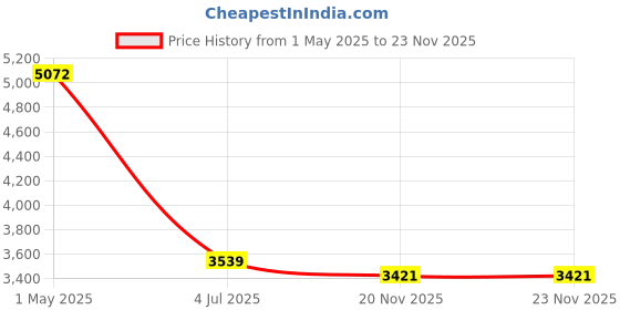 industrybuying.com TE CONNECTIVITY RES, 1R5, 100W, TO-247, THICK FILM, MPT100 1R5 1% te connectivity Price History Graph from 1 May 2025 to 21 Nov 2025