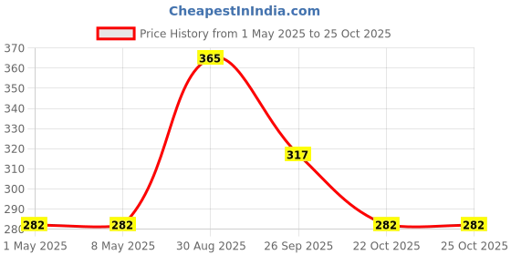 industrybuying.com TE CONNECTIVITY RES, 1R5, 5%, 2W, 2512, THICK FILM, CRGH2512J1R5 (Pack of 10) te connectivity Price History Graph from 1 May 2025 to 24 Oct 2025