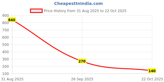 industrybuying.com TE CONNECTIVITY RES, 1R8, 5%, 1W, 2512, THICK FILM, 35201R8JT (Pack of 10) te connectivity Price History Graph from 31 Aug 2025 to 22 Oct 2025