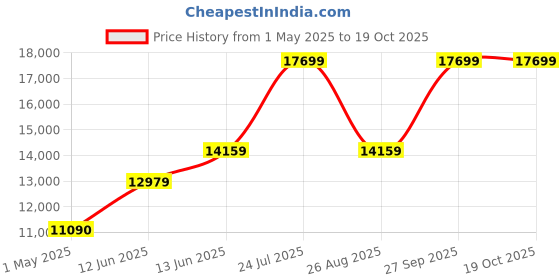 industrybuying.com TE CONNECTIVITY RES, 200K, 0.1%, 0.063W, 0402, THIN FILM, CPF0402B200KE1 (Pack of 1000) te connectivity Price History Graph from 1 May 2025 to 17 Oct 2025