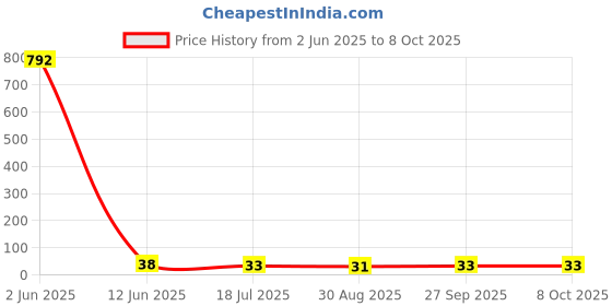 industrybuying.com TE CONNECTIVITY RES, 205R, 0.1%, 0.1W, 0402, THIN FILM, RP73PF1E205RBTDF te connectivity Price History Graph from 2 Jun 2025 to 7 Oct 2025