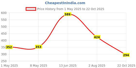 industrybuying.com TE CONNECTIVITY RES, 20K, 1%, 2W, 2512, 352120KFT (Pack of 10) te connectivity Price History Graph from 1 May 2025 to 22 Oct 2025
