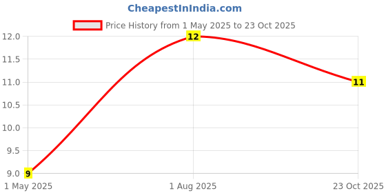 industrybuying.com TE CONNECTIVITY RES, 20K5, 1%, 0.063W, 0603, THIN FILM, CPF0603F20K5C1 te connectivity Price History Graph from 1 May 2025 to 23 Oct 2025