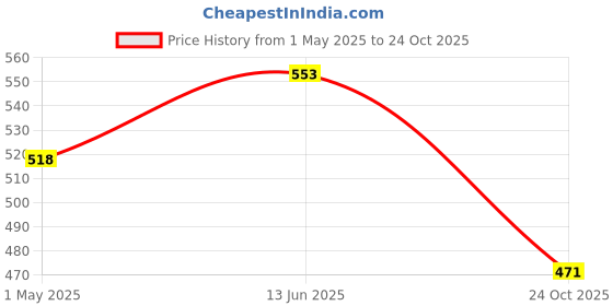 industrybuying.com TE CONNECTIVITY RES, 20R, 0.10%, 500MW, AXIAL, UPF50B20RV te connectivity Price History Graph from 1 May 2025 to 24 Oct 2025