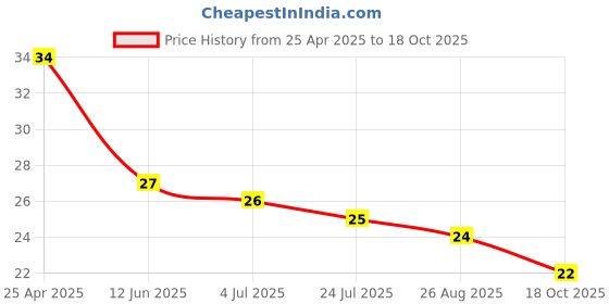 industrybuying.com TE CONNECTIVITY RES, 20R, 0.1%, 0.063W, 0603, THIN FILM, CPF0603B20RE1 te connectivity Price History Graph from 25 Apr 2025 to 18 Oct 2025