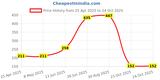 industrybuying.com TE CONNECTIVITY RES, 220K, 1%, 1.25W, 2010, THICK FILM, CRGP2010F220K (Pack of 10) te connectivity Price History Graph from 25 Apr 2025 to 23 Oct 2025