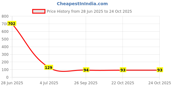industrybuying.com TE CONNECTIVITY RES, 220K, 5%, 1W, 2512, THICK FILM, 3520220KJT (Pack of 10) te connectivity Price History Graph from 28 Jun 2025 to 24 Oct 2025