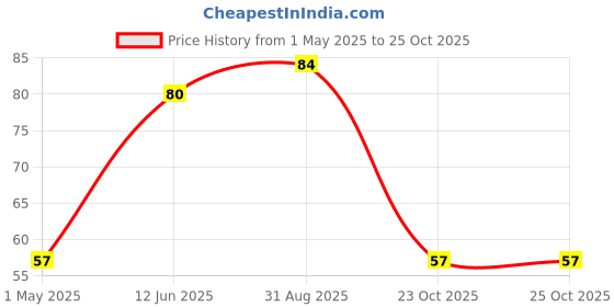 industrybuying.com TE CONNECTIVITY RES, 220R, 1%, 0.25W, 0603, THICK FILM, CRGP0603F220R (Pack of 10) te connectivity Price History Graph from 1 May 2025 to 24 Oct 2025