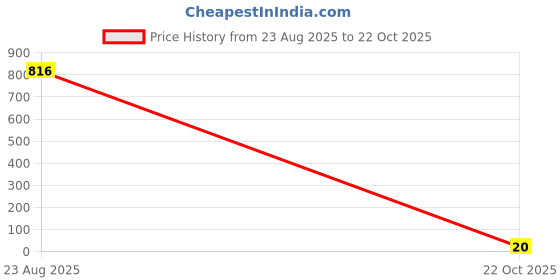 industrybuying.com TE CONNECTIVITY RES, 220R, 1%, 0.2W, 0603, THICK FILM, CRGH0603F220R (Pack of 10) te connectivity Price History Graph from 23 Aug 2025 to 22 Oct 2025