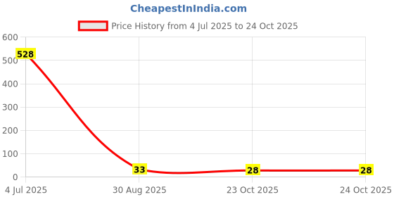 industrybuying.com TE CONNECTIVITY RES, 220R, 1%, 600MW, AXIAL, METAL FILM, LR1F220R (Pack of 10) te connectivity Price History Graph from 4 Jul 2025 to 23 Oct 2025