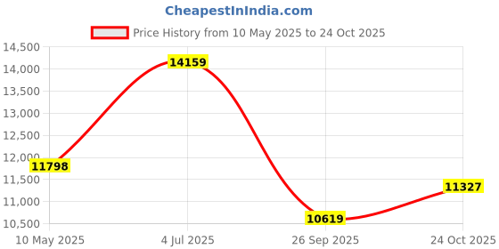 industrybuying.com TE CONNECTIVITY Res, 220R, 400W, Wire Leaded, Wirewound, Hch265J220Rj te connectivity Price History Graph from 10 May 2025 to 24 Oct 2025