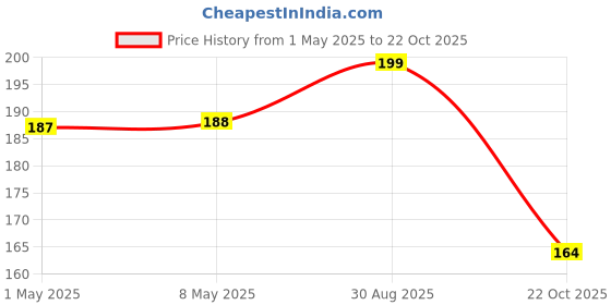 industrybuying.com TE CONNECTIVITY RES, 220R, 5%, 2W, AXIAL, METAL OXIDE, ROX2SJ220R (Pack of 10) te connectivity Price History Graph from 1 May 2025 to 22 Oct 2025