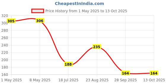 industrybuying.com TE CONNECTIVITY RES, 220R, 5%, 3W, AXIAL, METAL OXIDE, ROX3SJ220R (Pack of 10) te connectivity Price History Graph from 1 May 2025 to 13 Oct 2025