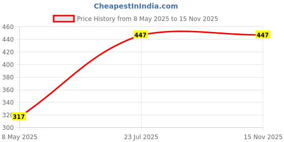 industrybuying.com TE CONNECTIVITY RES, 220R, 5%, 5W, AXIAL, WIREWOUND, EP5WS220RJ (Pack of 10) te connectivity Price History Graph from 8 May 2025 to 15 Nov 2025
