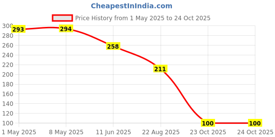 industrybuying.com TE CONNECTIVITY RES, 22K, 1%, 1.25W, 2010, THICK FILM, CRGP2010F22K (Pack of 10) te connectivity Price History Graph from 1 May 2025 to 23 Oct 2025