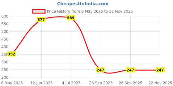 industrybuying.com TE CONNECTIVITY RES, 22K, 1%, 2W, 2512, 352122KFT (Pack of 10) te connectivity Price History Graph from 8 May 2025 to 22 Nov 2025