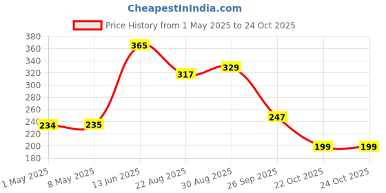 industrybuying.com TE CONNECTIVITY RES, 22K, 1%, 2W, 2512, THICK FILM, CRGP2512F22K (Pack of 10) te connectivity Price History Graph from 1 May 2025 to 24 Oct 2025