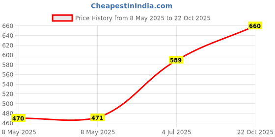 industrybuying.com TE CONNECTIVITY RES, 22K, 5%, 14W, AXIAL, WIREWOUND, C1422KJL te connectivity Price History Graph from 8 May 2025 to 22 Oct 2025