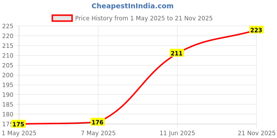 industrybuying.com TE CONNECTIVITY RES, 22K, 5%, 7W, AXIAL, WIREWOUND, SBCHE622KJ te connectivity Price History Graph from 1 May 2025 to 21 Nov 2025