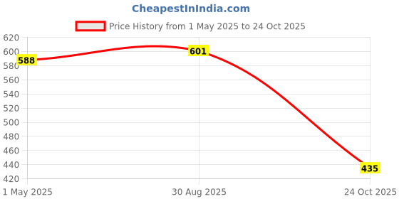 industrybuying.com TE CONNECTIVITY RES, 22M, 5%, 250MW, AXIAL, THICK FILM, RGP0207CHJ22M (Pack of 10) te connectivity Price History Graph from 1 May 2025 to 24 Oct 2025