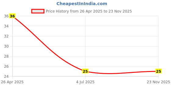 industrybuying.com TE CONNECTIVITY RES, 22R, 0.1%, 0.063W, 0603, THIN FILM, CPF0603B22RE1 te connectivity Price History Graph from 26 Apr 2025 to 23 Nov 2025