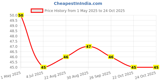 industrybuying.com TE CONNECTIVITY RES, 22R, 1%, 2W, 2512, THICK FILM, 352122RFT te connectivity Price History Graph from 1 May 2025 to 24 Oct 2025