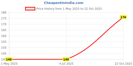 industrybuying.com TE CONNECTIVITY RES, 22R, 5%, 1W, 2512, THICK FILM, 352022RJT (Pack of 10) te connectivity Price History Graph from 1 May 2025 to 22 Oct 2025