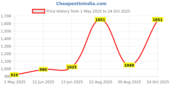 industrybuying.com TE CONNECTIVITY RES, 22R, 5%, 5W, AXIAL, WIREWOUND, EP5W22RJ (Pack of 10) te connectivity Price History Graph from 1 May 2025 to 24 Oct 2025