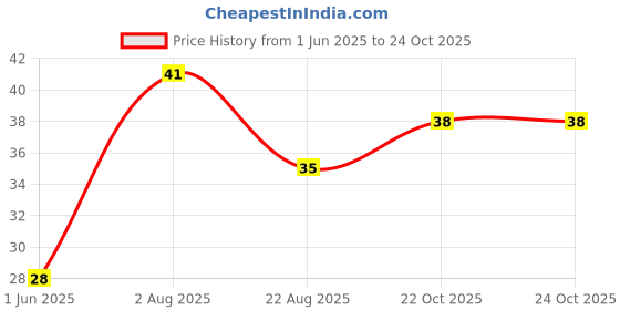 industrybuying.com TE CONNECTIVITY RES, 232R, 0.1%, 0.1W, 0402, THIN FILM, RP73PF1E232RBTDF te connectivity Price History Graph from 1 Jun 2025 to 24 Oct 2025