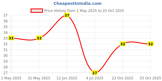 industrybuying.com TE CONNECTIVITY RES, 237R, 0.1%, 0.1W, 0402, THIN FILM, RP73PF1E237RBTDF te connectivity Price History Graph from 1 May 2025 to 24 Oct 2025