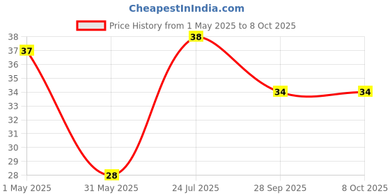 industrybuying.com TE CONNECTIVITY RES, 23R2, 0.1%, 0.1W, 0402, THIN FILM, RP73PF1E23R2BTDF te connectivity Price History Graph from 1 May 2025 to 8 Oct 2025