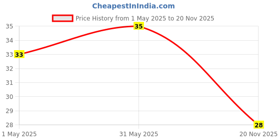 industrybuying.com TE CONNECTIVITY RES, 249R, 0.1%, 0.1W, 0402, THIN FILM, RP73PF1E249RBTDF te connectivity Price History Graph from 1 May 2025 to 20 Nov 2025