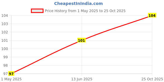 industrybuying.com TE CONNECTIVITY RES, 24K, 5%, 5W, POWER, SMF524KJT te connectivity Price History Graph from 1 May 2025 to 25 Oct 2025
