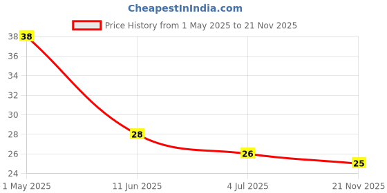 industrybuying.com TE CONNECTIVITY RES, 24R9, 0.1%, 0.063W, 0402, THIN FILM, CPF0402B24R9E1. te connectivity Price History Graph from 1 May 2025 to 21 Nov 2025