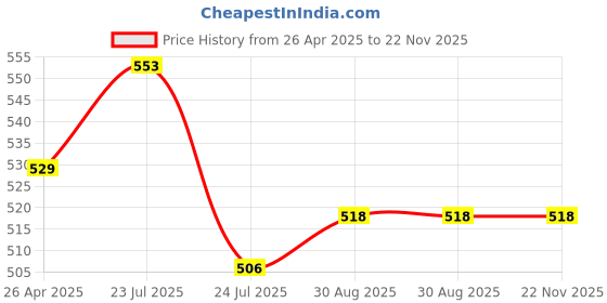 industrybuying.com TE CONNECTIVITY RES, 250R, 0.10%, 500MW, AXIAL, UPF50B250RV te connectivity Price History Graph from 26 Apr 2025 to 22 Nov 2025