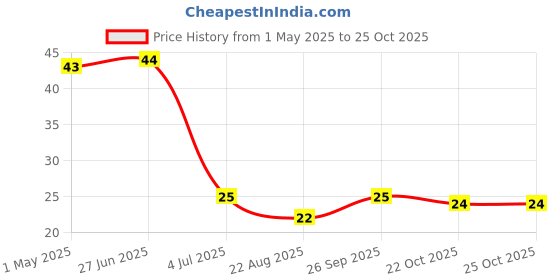 industrybuying.com TE CONNECTIVITY RES, 25K, 0.1%, 0.1W, 0805, THIN FILM, CPF0805B25KE1 te connectivity Price History Graph from 1 May 2025 to 24 Oct 2025