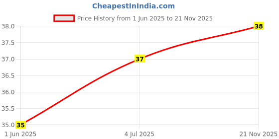 industrybuying.com TE CONNECTIVITY RES, 26R1, 0.1%, 0.1W, 0402, THIN FILM, RP73PF1E26R1BTDF te connectivity Price History Graph from 1 Jun 2025 to 21 Nov 2025