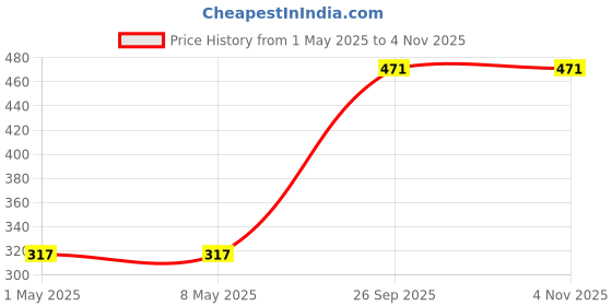 industrybuying.com TE CONNECTIVITY RES, 27K, 1%, 2W, 2512, 352127KFT (Pack of 10) te connectivity Price History Graph from 1 May 2025 to 4 Nov 2025