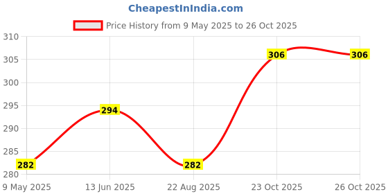 industrybuying.com TE CONNECTIVITY RES, 27R, 1%, 2W, 2512, 352127RFT (Pack of 10) te connectivity Price History Graph from 9 May 2025 to 25 Oct 2025