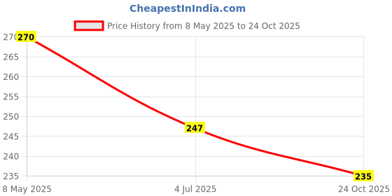 industrybuying.com TE CONNECTIVITY RES, 27R, 5%, 2W, 2512, THICK FILM, CRGH2512J27R (Pack of 10) te connectivity Price History Graph from 8 May 2025 to 24 Oct 2025